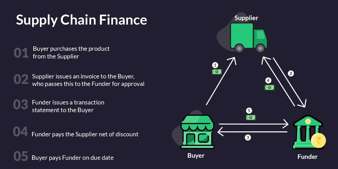 Major Benefits of Supply Chain Finance for Buyers and Suppliers